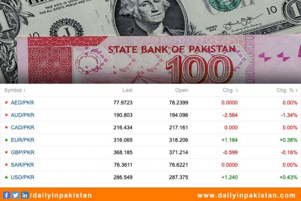 Pakistan Forex Rate Updated at 7/31/2023, 8:00:00 PM